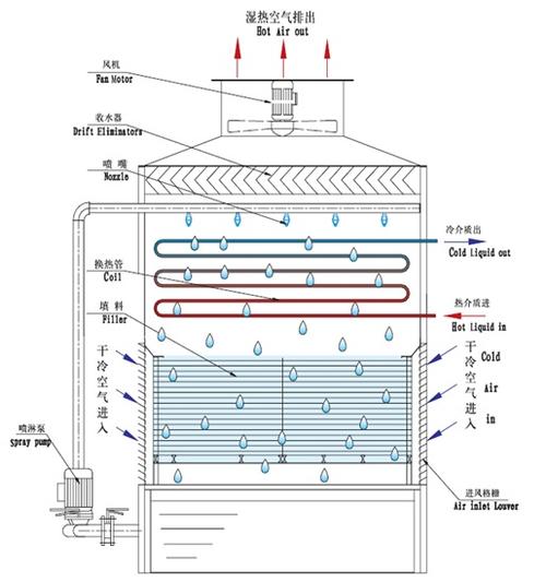 <a href=http://www.pc-gift.com/tags1_0.html target=_blank class=infotextkey>閉式冷卻塔</a>制冷原理